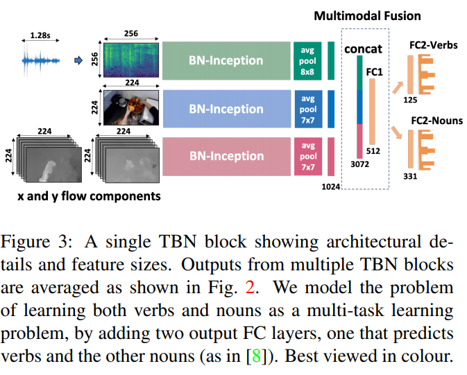 [논문리뷰] EPIC-Fusion: Audio-Visual Temporal Binding for Egocentric Action ...