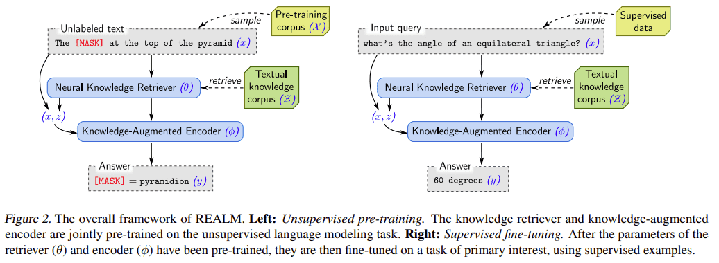 [논문리뷰] REALM: Retrieval-Augmented Language Model Pre-Training | Deep ...